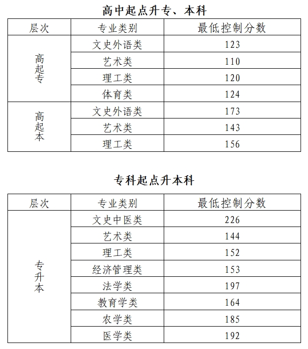 2024年北京成人高考錄取分?jǐn)?shù)線
