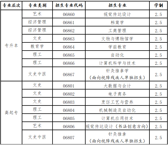 北京聯(lián)合大學成考招生專業(yè).png